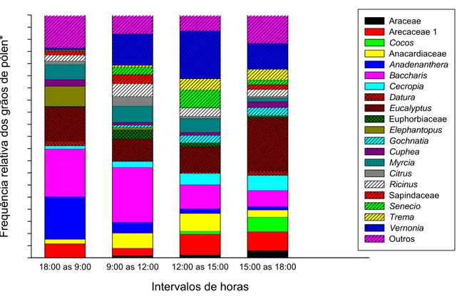 Figura 3 – Freqüência relativa dos tipos polínicos retidos nos coletores das colméias do  apiário UFV nos intervalos de horas, no período de agosto a dezembro de 2005