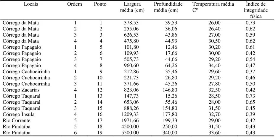 Tabela 1- Características gerais dos locais amostrados na bacia do rio Pindaíba, Mato Grosso