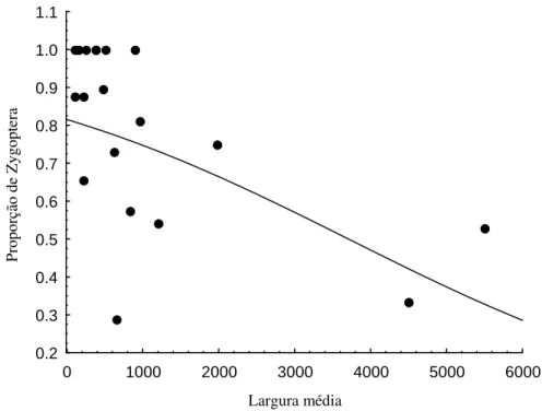 Figura 8. Proporção de espécies de Zygoptera em relação à largura média do canal,  Bacia do Rio Pindaíba, MT