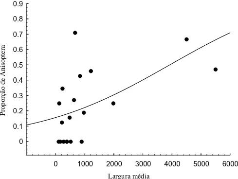 Figura 9. Proporção de espécies de Anisoptera total em relação à largura média do  canal, Bacia do Rio Pindaíba, MT