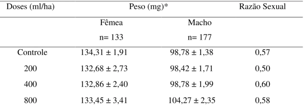 Tabela 3.  Peso (mg) (média  ± erro padrão) e razão sexual de adultos de  Brontocoris 
