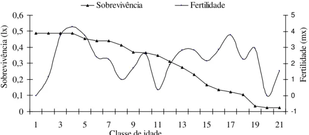 Figura  1. Sobrevivência (lx) e  fertilidade específica (mx) do predador  Brontocoris 