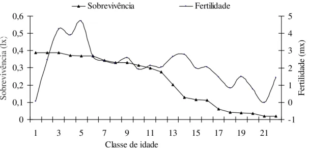 Figura  3. Sobrevivência (lx) e  fertilidade específica (mx) do predador  Brontocoris 