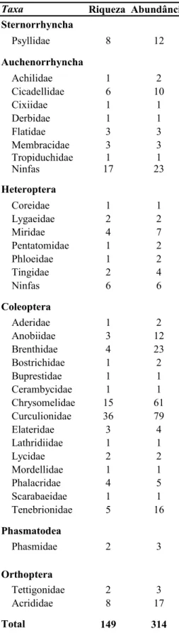 Tabela 1. Número de indivíduos e morfoespécies de insetos herbívoros.