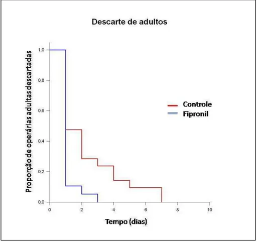 Figura  6:  Proporção  de  operárias  adultas  de  Acromyrmex  subterraneus  subterraneus  descartadas  em  colônias  tratadas  e  colônias  não  tratadas  com  a  solução do inseticida fipronil
