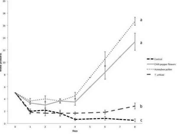 Figure  2:  Average  number  of  motile  A.  herbicolus  (±SEM)  on  chilli  pepper  plants  without  flowers  or  food  (Control),  on  plants  with  flowers  supplying  pollen,  plants  supplied  with  bee-collected  pollen,  and  plants  with  a  popula