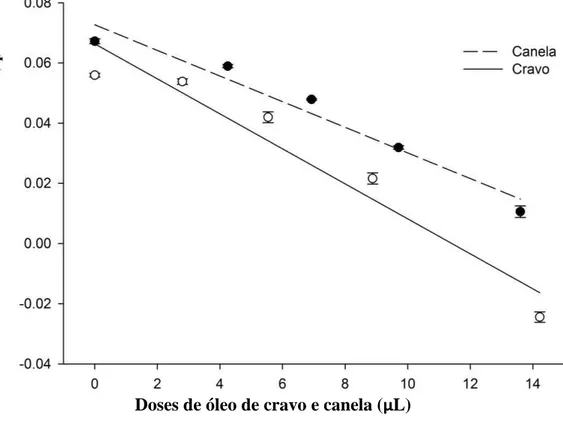Figura  1.  Taxa  instantânea  de  crescimento  de  Acanthoscelides  obtectus  expostos  a  grãos de feijão tratados com óleos essenciais de Cinnamomum