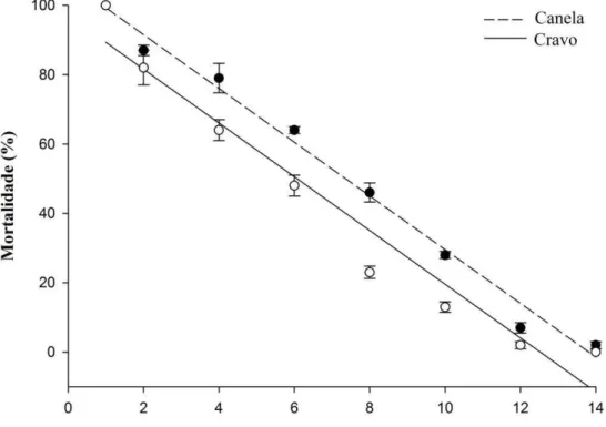 Figura  4.  Redução  da  porcentagem  de  mortalidade  com  o  passar  do  tempo  de  adultos  de  Acanthoscelides  obtectus  expostos  ao  contato  de  óleos  essenciais de Cinnamomum zeylanicum (canela) e Syzygium aromaticum  (cravo) na DL 100  (43,35  µ