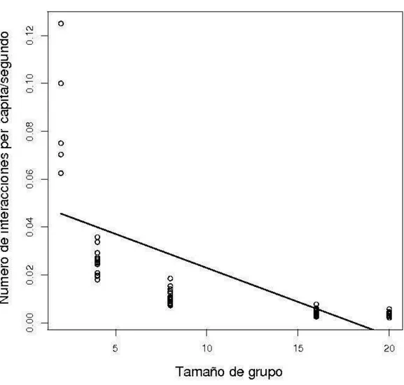 Figura 4.  Número total de interacciones per cápita/segundo en relación al tamaño de  grupo (p &lt; 0.0001)