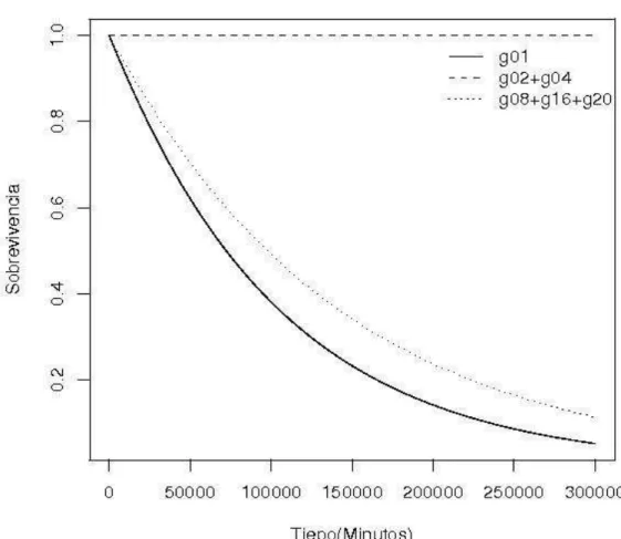 Figura  8.    Proporción  de  obreros  vivos  de  Kalotermitidae,  en  función  del  tiempo después de ser sometidos al experimento de interacciones presentado en  la Figura 1, (p = 0.0286)