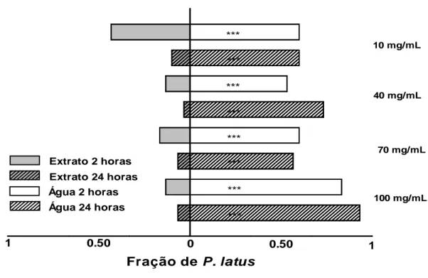 Figura 4-  Preferência dos adultos de  Polyphagotarsonemus latus   quando expostos ao  extrato hidroalcoólico de sementes de pimenta malagueta e à água