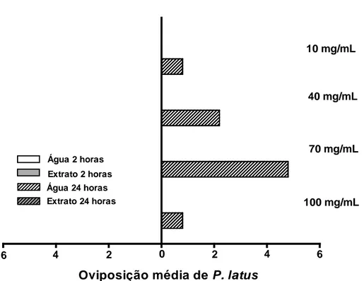 Figura 5-  Preferência  de oviposição dos adultos de  Polyphagotarsonemus latus  quando  expostos ao extrato hidroalcoólico de sementes de pimenta malagueta e à água