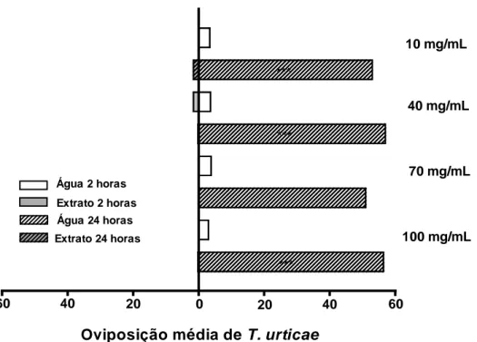 Figura  15-  Preferência  de oviposição  dos adultos do ácaro  Tetranychus urticae  quando  expostos ao extrato hidroalcoólico de sementes de pimenta malagueta e à água