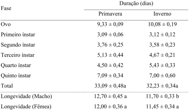 Tabela 2. Duração (dias) (média ± erro padrão) das fases do ciclo de Diclidophlebia  smithi (Hemiptera: Psyllidae) na primavera 2005 (20,4 ± 0,3 ºC, umidade relativa do  ar 77,3 ± 1,2 % e fotoperíodo 12,1 ± 0,04 horas luz respectivamente) e no inverno de  