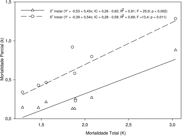 Figura 2. Curvas de mortalidades parciais (k) do 2º e 5º ínstares ninfais de T. limbata em função  da mortalidade total (K) de ninfas em goiabeira