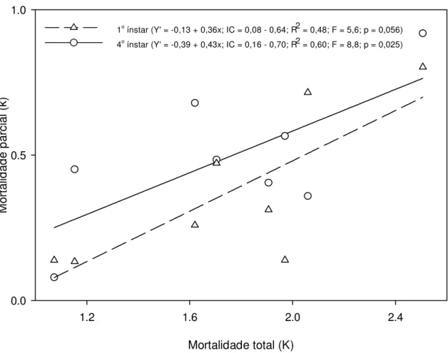 Figura 6. Curvas de mortalidades parciais (k) do 1º e 4º ínstares ninfais de T. limbata em função  da mortalidade total (K) de ninfas em goiabeira no período de  21/06 a 23/09 