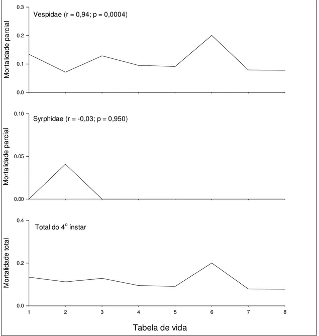 Figura 7. Mortalidades parciais (k) e total (K) para o 4º ínstar de T. limbata em plantas de  goiaba no período de  21/06/2006 a 23/09/ 2006