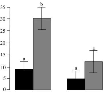 Figura 2: Análise de variância (ANOVA) entre as médias dos percentuais de remoção de sementes  grandes e pequenas nos ambientes de cerrado e floresta.
