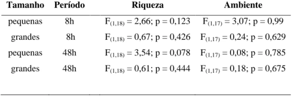 Tabela  1: Resultados da análise de covariância (ANCOVA) entre percentual de remoção de  sementes de diferentes tamanhos, no período de observação (8h) e no período que inclui a  não-observação (48h) em relação à riqueza local de formigas nas sementes  e  