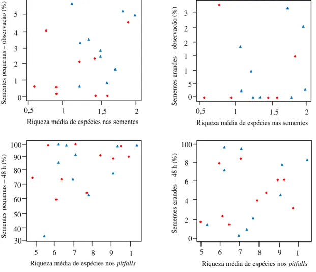 Figura 3: Correlação entre as médias dos percentuais de sementes removidas e riqueza de espécies de  formigas  em cada parcela dos dois ambientes (triângulos  azuis = floresta e losangos  vermelhos =  cerrado)  para (A) sementes pequenas removidas durante 