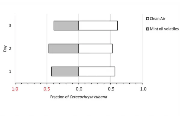 Figure 2  – Choice of Ceraeochrysa cubana larvae when offered mint oil odours vs. clean air at three  continuous days with reinforcement training after each choice