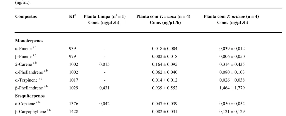 Tabela 1: Análise da produção de voláteis de plantas de tomate limpas, plantas de tomate infestadas com Tetranychus urticae e plantas  infestadas com Tetranychus evansi