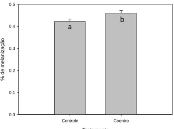 FIGURA  3:  Porcentagem  de  melanização  sobre  filamentos  de  nylon  inseridos  no  tórax  de  operárias  de 