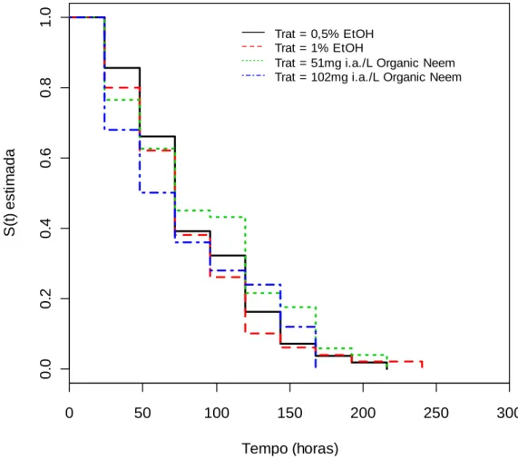 Figura 2- Sobrevivência (S(t)) estimada por Kaplan-Meier de forrageiras de A. mellifera alimentadas  com dietas contendo diferentes concentrações (51 mg i.a./L e 102 mg i.a./L) de Organic Neem, misturado  a Etanol Absoluto (EtOH), usado como espalhante (Lo