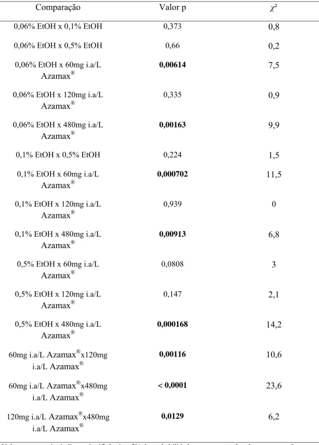Tabela 1 – Teste Logrank para comparação de curvas de sobrevivência de operárias de  A