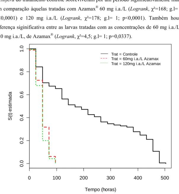 Figura 5. Sobrevivência (S(t)) estimada por Kaplan-Meier de larvas de A. mellifera alimentadas com  dietas contendo diferentes concentrações (60 mg i.a./L e 120 mg i.a./L aza) de Azamax ® , (Logrank,  χ²=250; g.l= 2; p&lt;0,0001). 