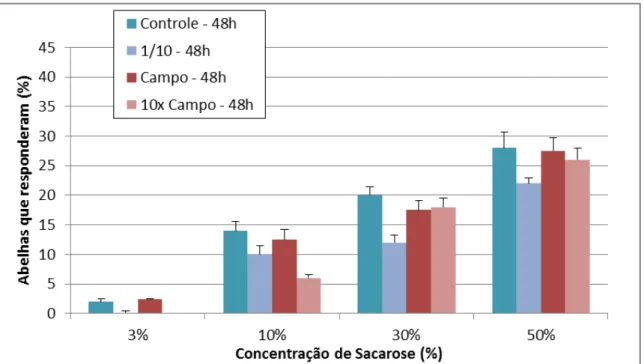 Fig.  9  –  PER  das  abelhas  expostas  ao  diferentes  tratamentos  de  Azamax ®   em  48  horas