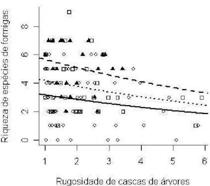 Figura 2  - Riqueza de espécies de formigas com diferentes rugosidades de cascas de  árvores em diferentes tipos de fitofisionomias (               ? = Cerradão e Campo  Cerrado;  ---------  ?   = Cerrado  sensu stricto;  ..........