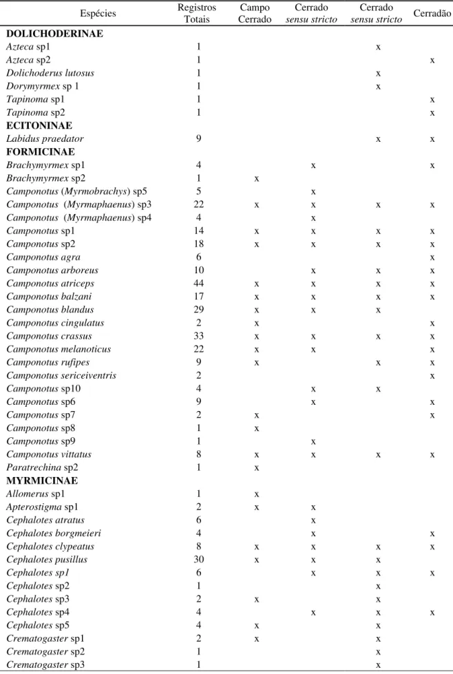 Tabela 1  – Lista de espécies de formigas e registros nas diferentes fitofisionomias no  Cerrado, Paraopeba, Minas Gerais, Brasil