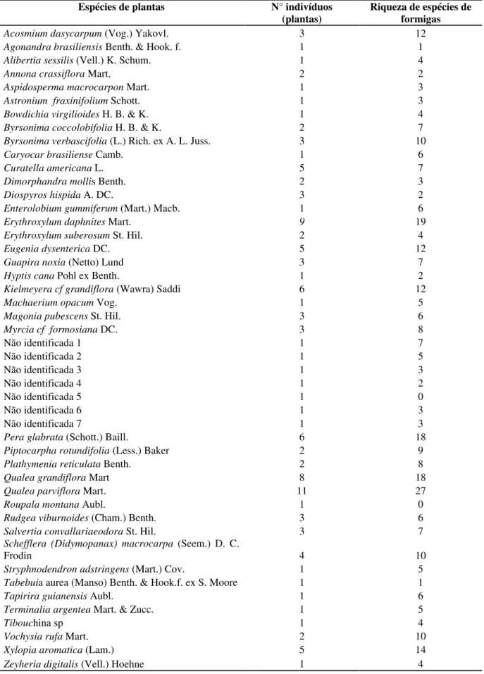 Tabela 2 - Lista de espécies de árvores, número de indivíduos amostrados e riqueza de  espécies de formigas por espécie de planta no Cerrado de Paraopeba, Minas Gerais,  Brasil