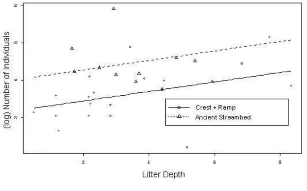 Figure 9: Logarithm of the number of individuals collected from a nine traps set depending on the average  depth of litter between the geomorphological features