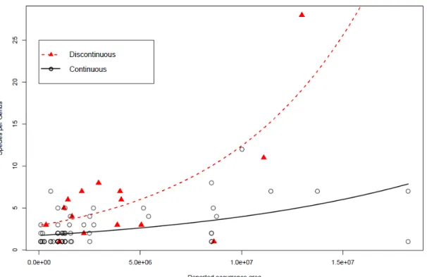 Figure 2: Interaction of area continuity with reported occurrence area (  2 1,85 =5.49; p=0.019): Species per 