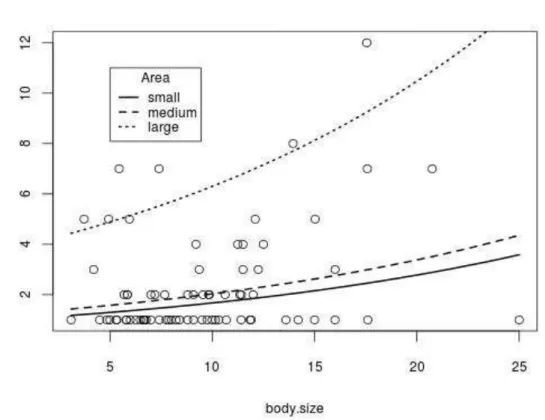 Figure 3:  Species per genus increased with body size in continuous distribution areas:   2  1,72 = 25.99; p 