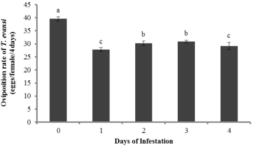 Figure 3 Effect of induction by  T. urticae through the time. Mean (± SEM, four  plants,  10  mites  per  plant)  oviposition  of  T