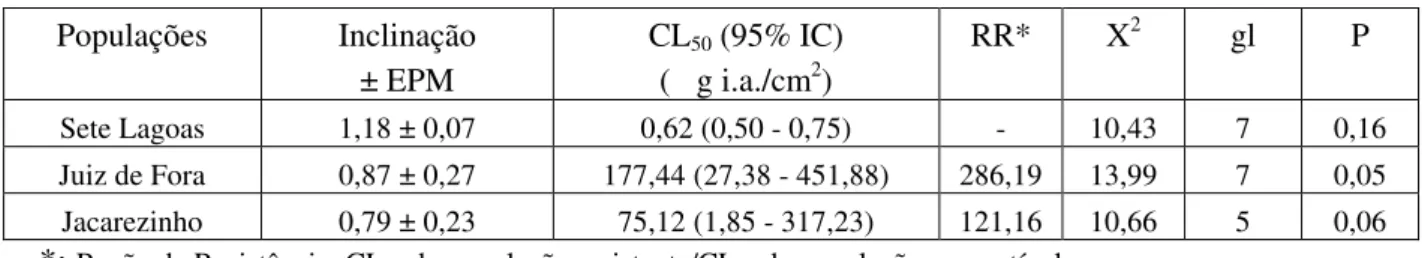 Tabela 1: Toxicidade de permetrina em uma população susceptível (Sete Lagoas) e duas 