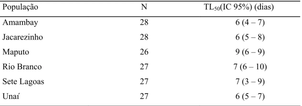 Tabela 2: Tempo médio de sobrevivência (TL 50 ) de 6 populações de  Sitophiluszeamaisexpostos à TD