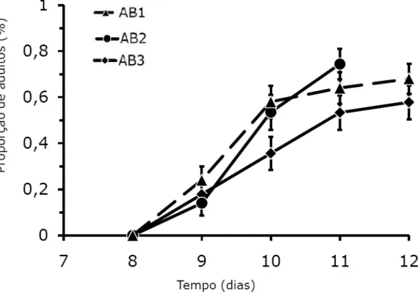 Figura  8.  Representação  da  avaliação  biológica  de  T.  evansi.  O  eixo  X  representa  o  tempo (dias) necessário para os ácaros atingirem a fase adulta