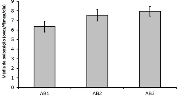 Figura 9. Médias de oviposição de fêmeas durante um período de quatro dias. 
