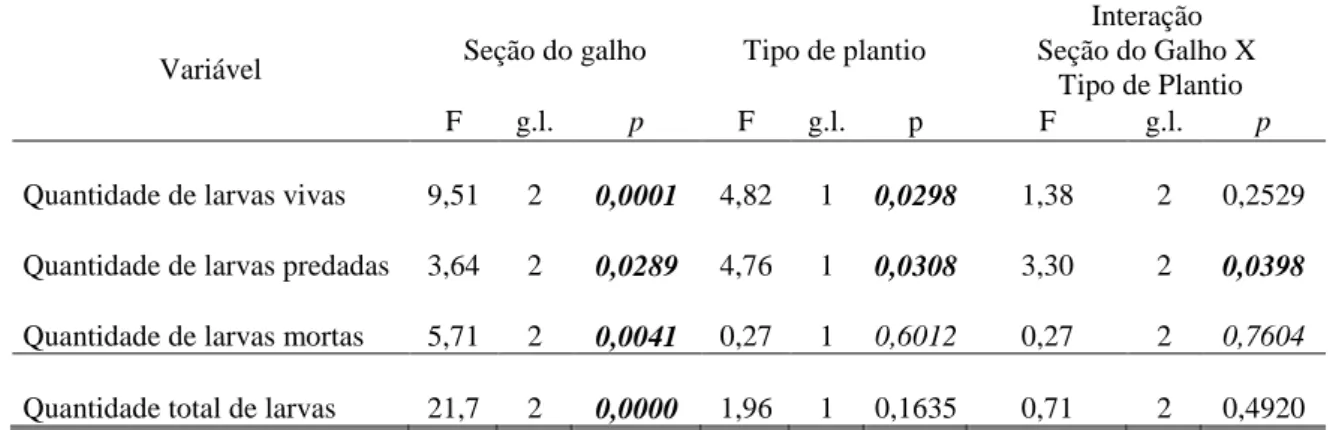 Tabela 10  – Resultado da análise de variância fatorial sobre o efeito da seção do galho roletado  em  Acacia  mangium  e  o  tipo  de  plantio,  consorciado  ou  monocultura,  sobre  a  quantidade de larvas de  O