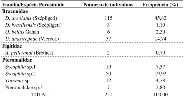 Tabela 5. Famílias e espécies de parasitóides e suas respectivas frequência obtidos na  região de Viçosa, Minas Gerais