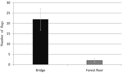 Figure 1: Mean (±SE) of flags used to follow trails of the carpenter ant Camponotus  rufipes on bridges (fallen branches, twigs and lianas  – black bar) and the forest floor  (litter  –  gray  bar),  in  four  colonies  located  in  a  recovered  fragment 