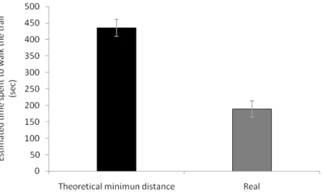 Figure 4: The mean (±SE) estimated time spent by a worker ant Camponotus rufipes  to  walk  the  trail  using    the  theoretical  minimum  distance  through  the  forest  floor  (black  bar)  and  the  real  distance  they  walk  on  natural  condition  (