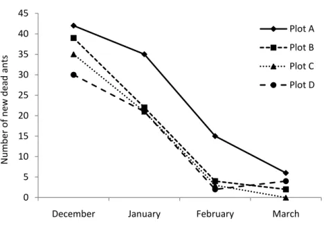 Figure  5:  Number  of  new  dead  Ophiocordyceps  camponoti-rufipedis  infected  ants  (Camponotus rufipes, Formicinae: Camponotini) in four months (December 2010 to  March  2011)  in  four  100m 2   plots  (A,B,C  and  D)  in  a    recovered  fragment  o