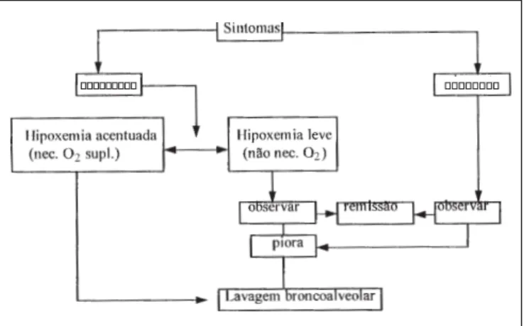 Figura 4 – Conduta na proteinose alveolar pulmonar após confirmação histológica do diagnóstico