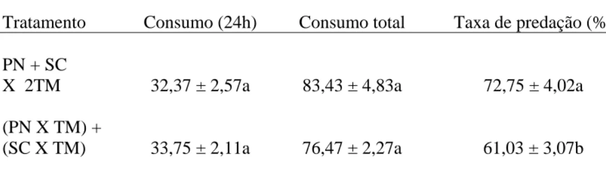 Tabela 4 – Médias ± erro-padrão 1  do ganho de peso após 24h e total durante nove dias  (mg) de adultos fêmeas de Podisus nigrispinus (Heteroptera: Pentatomidae)  alimentando-se de pupas de Tenebrio molitor (Coleoptera: Tenebrionidae) a 25 ± 1°C,  70 ± 10%