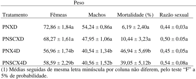 Tabela 2 – Médias ± erro-padrão 1  do peso de fêmeas e machos, da mortalidade e razão  sexual de Podisus nigrispinus (Heteroptera: Pentatomidae) a 25 ± 1°C, 70 ± 10% de  umidade relativa e fotofase de 12 horas